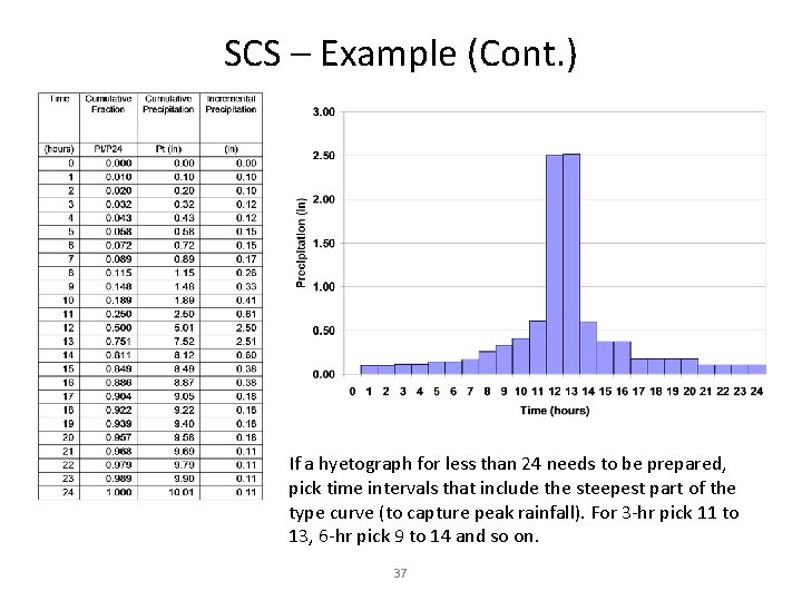 SCS – Example (Cont. ) If a hyetograph for less than 24 needs to SCS – Example (Cont. ) If a hyetograph for less than 24 needs to