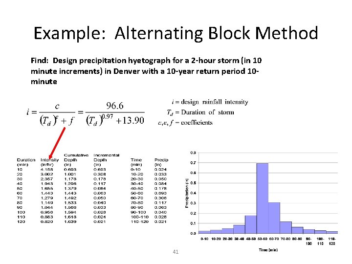 Example: Alternating Block Method Find: Design precipitation hyetograph for a 2 -hour storm (in Example: Alternating Block Method Find: Design precipitation hyetograph for a 2 -hour storm (in