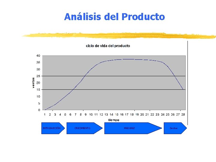 Análisis del Producto INTRODUCCIÓN CRECIMIENTO MADUREZ Declive 