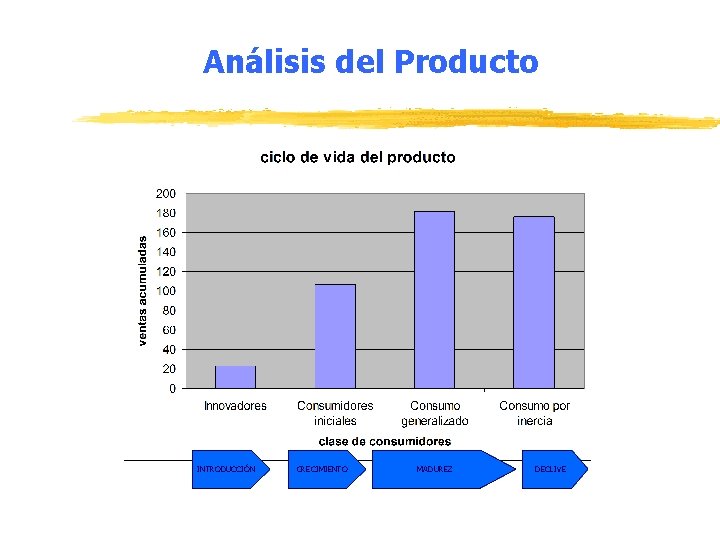 Análisis del Producto INTRODUCCIÓN CRECIMIENTO MADUREZ DECLIVE 