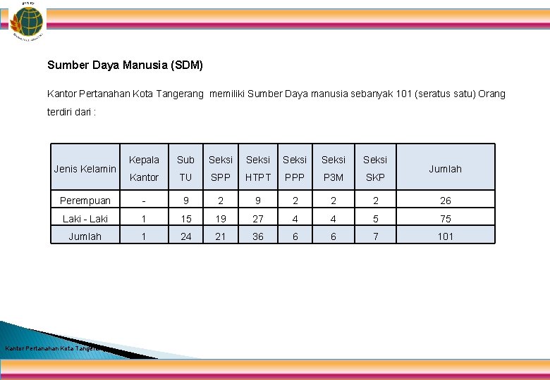 Sumber Daya Manusia (SDM) Kantor Pertanahan Kota Tangerang memiliki Sumber Daya manusia sebanyak 101 Sumber Daya Manusia (SDM) Kantor Pertanahan Kota Tangerang memiliki Sumber Daya manusia sebanyak 101
