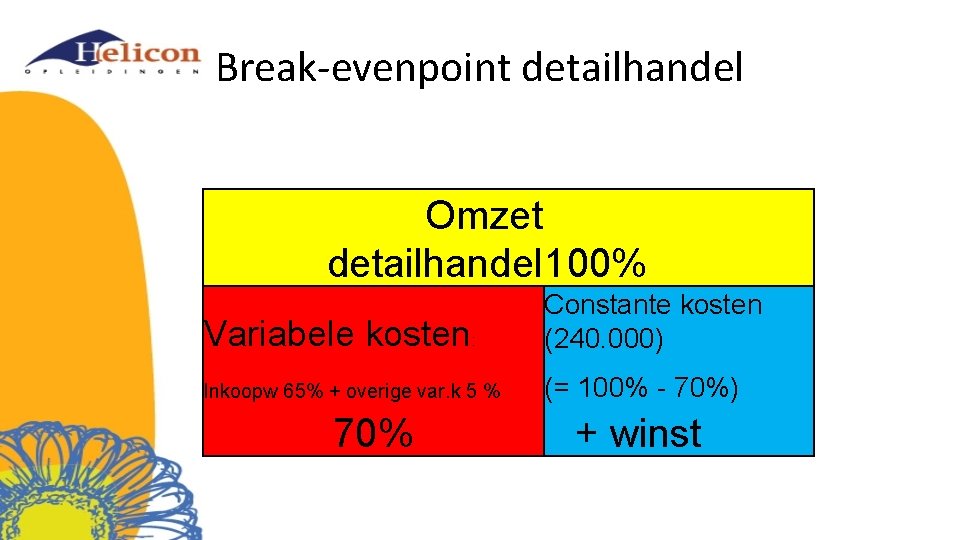 Break-evenpoint detailhandel Omzet detailhandel 100% Variabele kosten: Constante kosten (240. 000) Inkoopw 65% +