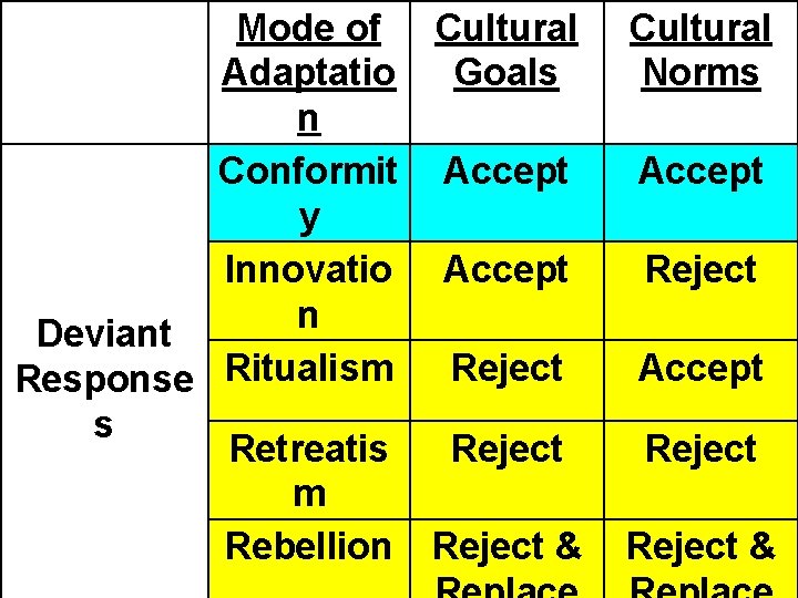 Mode of Cultural Adaptatio Goals n Conformit Accept y Innovatio Accept n Deviant Reject