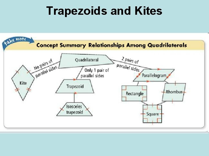 Trapezoids and Kites Trapezoids and Kites