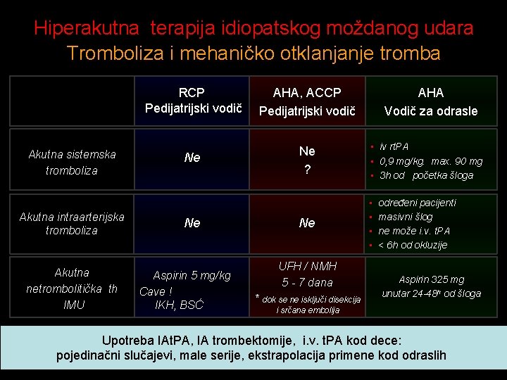 Hiperakutna terapija idiopatskog moždanog udara Tromboliza i mehaničko otklanjanje tromba Akutna sistemska tromboliza Akutna