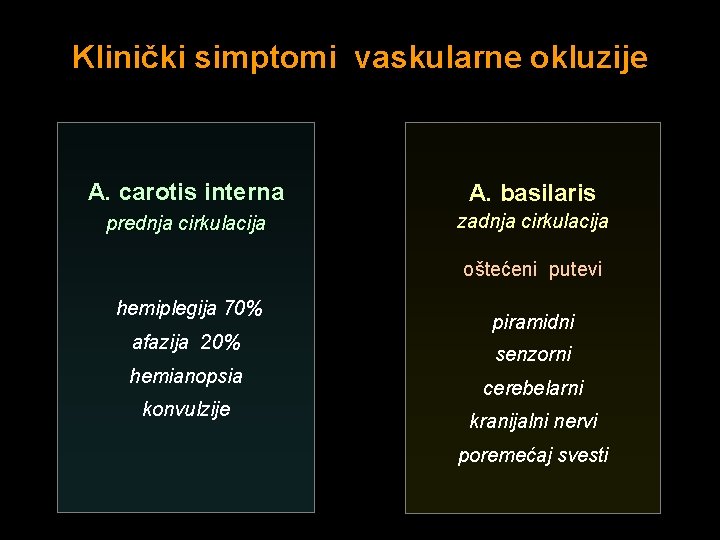 Klinički simptomi vaskularne okluzije A. carotis interna A. basilaris prednja cirkulacija zadnja cirkulacija oštećeni