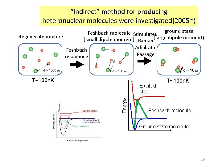 “Indirect” method for producing heteronuclear molecules were investigated(2005~) Feshbach molecule Stimulated ground state degenerate “Indirect” method for producing heteronuclear molecules were investigated(2005~) Feshbach molecule Stimulated ground state degenerate