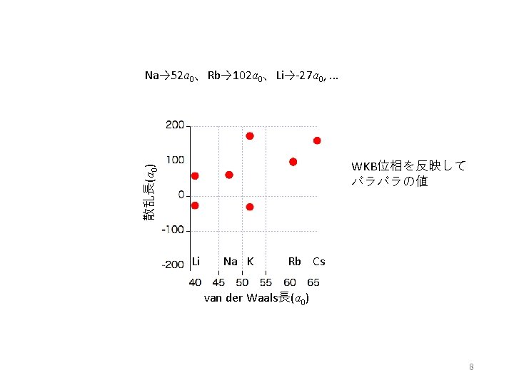 Na→ 52 a 0、Rb→ 102 a 0、Li→-27 a 0, . . . 散乱長(a 0) Na→ 52 a 0、Rb→ 102 a 0、Li→-27 a 0, . . . 散乱長(a 0)