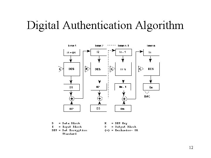 Digital Authentication Algorithm 12 