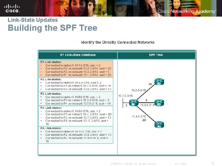 Link-State Updates Building the SPF Tree © 2007 Cisco Systems, Inc. All rights reserved.