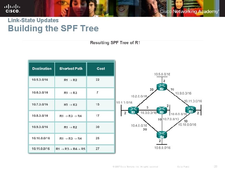 Link-State Updates Building the SPF Tree © 2007 Cisco Systems, Inc. All rights reserved.