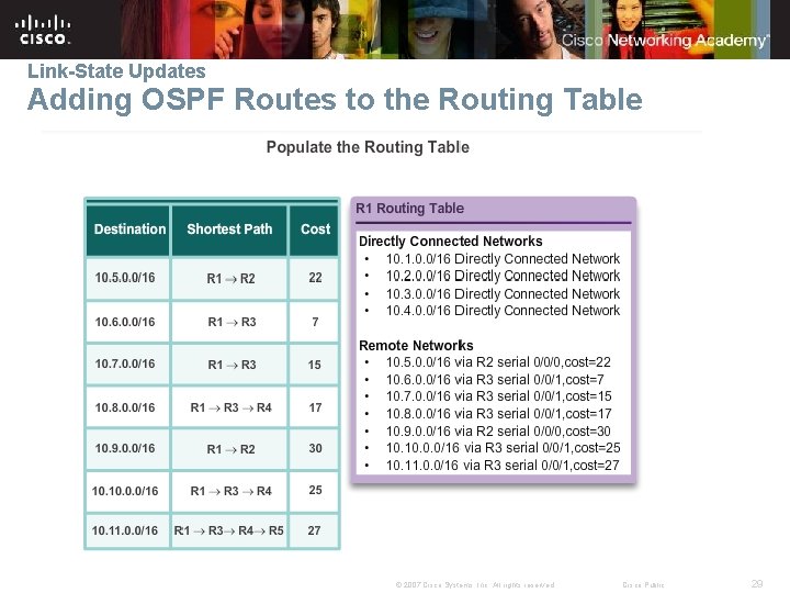 Link-State Updates Adding OSPF Routes to the Routing Table © 2007 Cisco Systems, Inc.