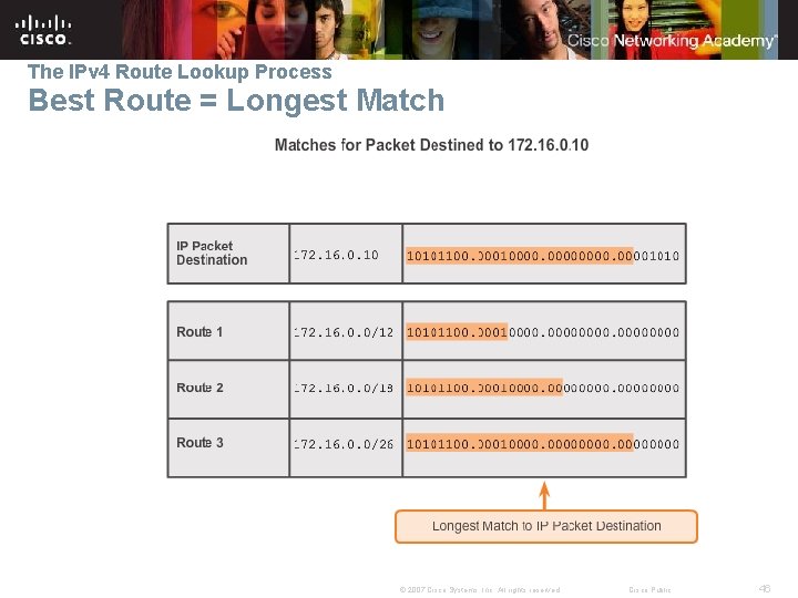 The IPv 4 Route Lookup Process Best Route = Longest Match © 2007 Cisco