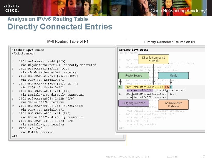 Analyze an IPVv 6 Routing Table Directly Connected Entries © 2007 Cisco Systems, Inc.