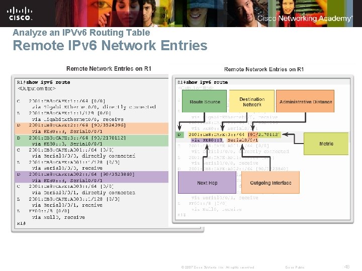 Analyze an IPVv 6 Routing Table Remote IPv 6 Network Entries © 2007 Cisco