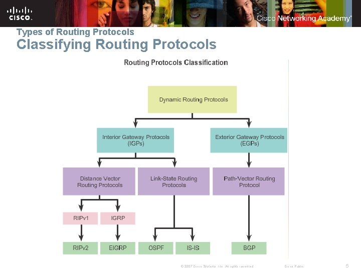 Types of Routing Protocols Classifying Routing Protocols © 2007 Cisco Systems, Inc. All rights