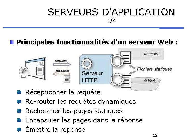 SERVEURS D’APPLICATION 1/4 Principales fonctionnalités d’un serveur Web : Réceptionner la requête Re-router les