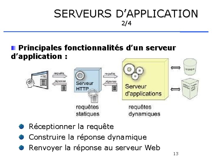 SERVEURS D’APPLICATION 2/4 Principales fonctionnalités d’un serveur d’application : Réceptionner la requête Construire la