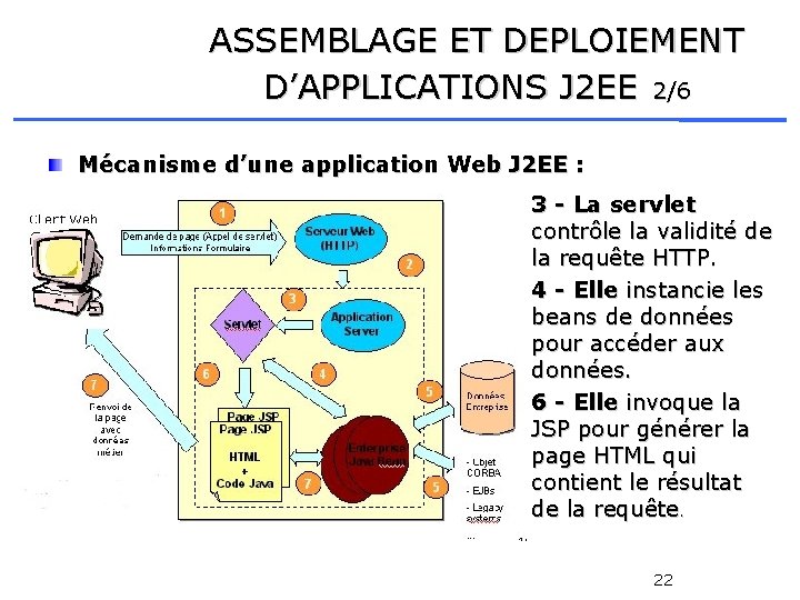 ASSEMBLAGE ET DEPLOIEMENT D’APPLICATIONS J 2 EE 2/6 Mécanisme d’une application Web J 2