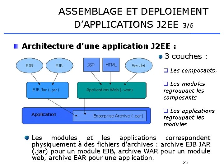 ASSEMBLAGE ET DEPLOIEMENT D’APPLICATIONS J 2 EE 3/6 Architecture d’une application J 2 EE