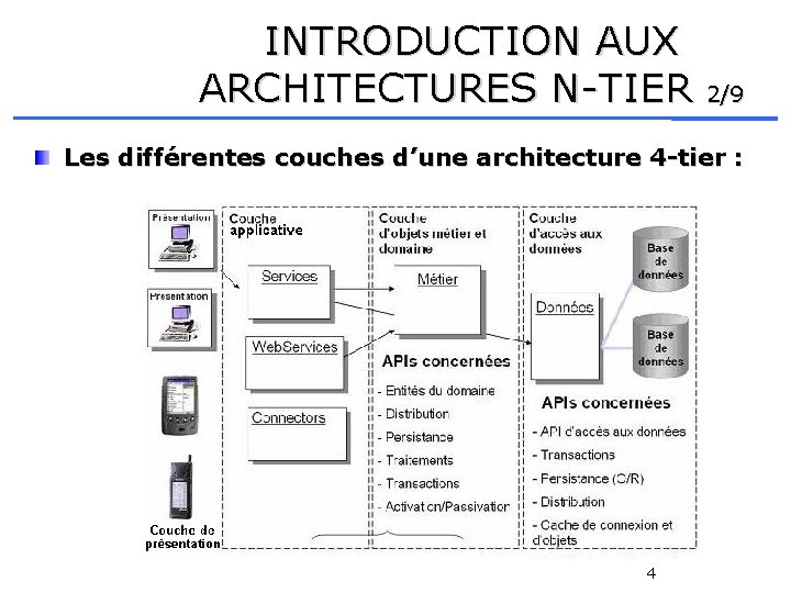 INTRODUCTION AUX ARCHITECTURES N-TIER 2/9 Les différentes couches d’une architecture 4 -tier : 4