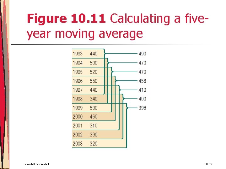 Figure 10. 11 Calculating a fiveyear moving average Kendall & Kendall 10 -35 Figure 10. 11 Calculating a fiveyear moving average Kendall & Kendall 10 -35