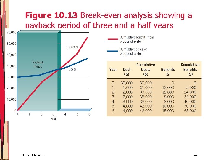 Figure 10. 13 Break-even analysis showing a payback period of three and a half Figure 10. 13 Break-even analysis showing a payback period of three and a half