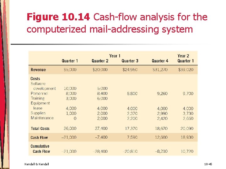 Figure 10. 14 Cash-flow analysis for the computerized mail-addressing system Kendall & Kendall 10 Figure 10. 14 Cash-flow analysis for the computerized mail-addressing system Kendall & Kendall 10