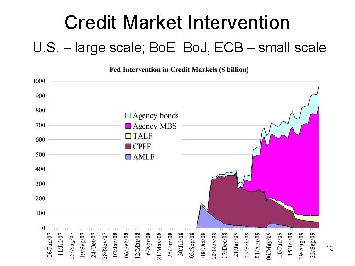 Credit Market Intervention U. S. – large scale; Bo. E, Bo. J, ECB –