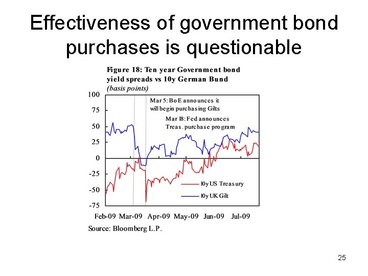 Effectiveness of government bond purchases is questionable 25 