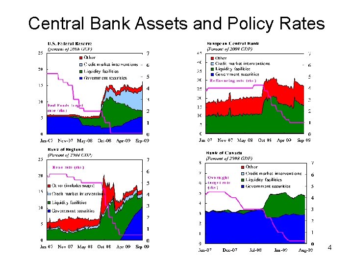 Central Bank Assets and Policy Rates 4 