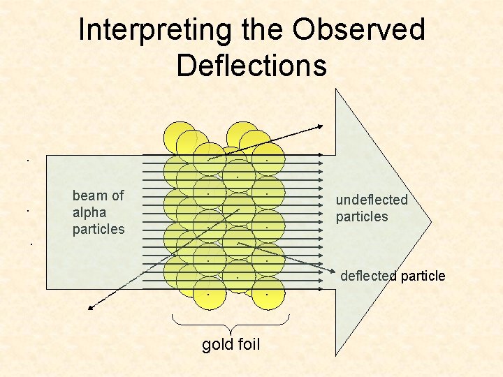 Interpreting the Observed Deflections. . beam of alpha particles . . . . gold