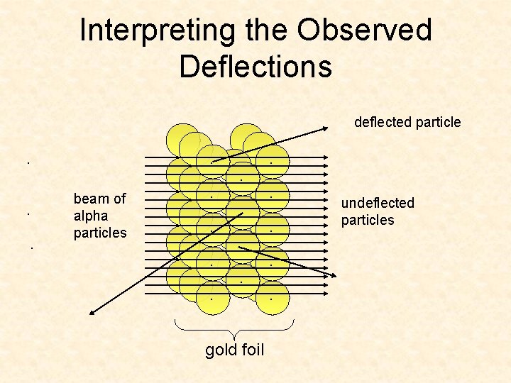 Interpreting the Observed Deflections deflected particle . . beam of alpha particles . .