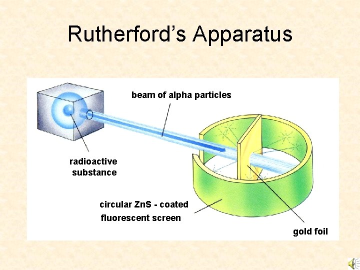 Rutherford’s Apparatus beam of alpha particles radioactive substance circular Zn. S - coated fluorescent