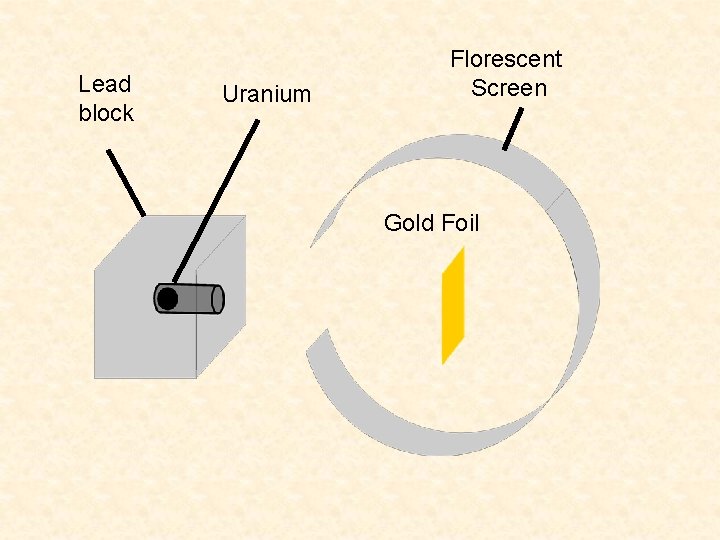 Lead block Uranium Florescent Screen Gold Foil 