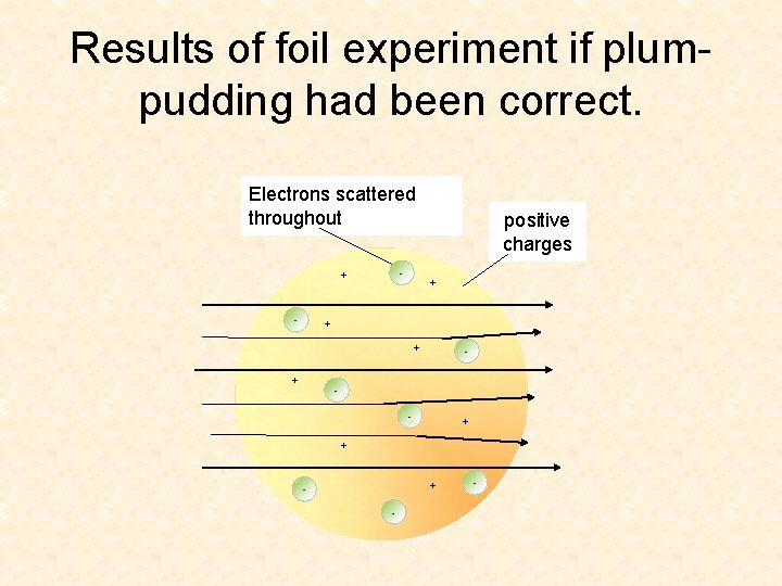 Results of foil experiment if plumpudding had been correct. Electrons scattered throughout - +