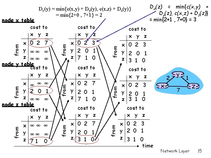 Dx(y) = min{c(x, y) + Dy(y), c(x, z) + Dz(y)} = min{2+0 , 7+1}