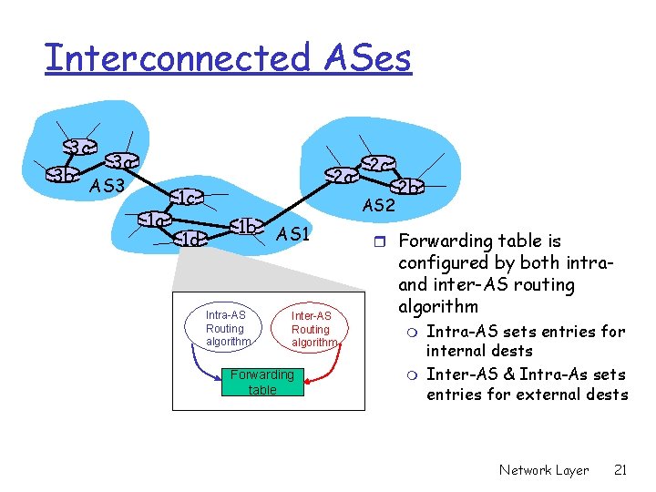 Interconnected ASes 3 c 3 a 3 b AS 3 1 a 2 a