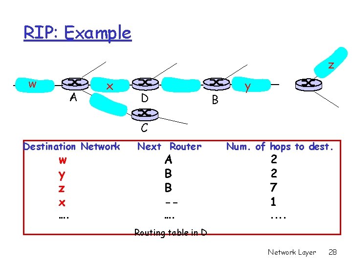 RIP: Example z w A x D B y C Destination Network w y