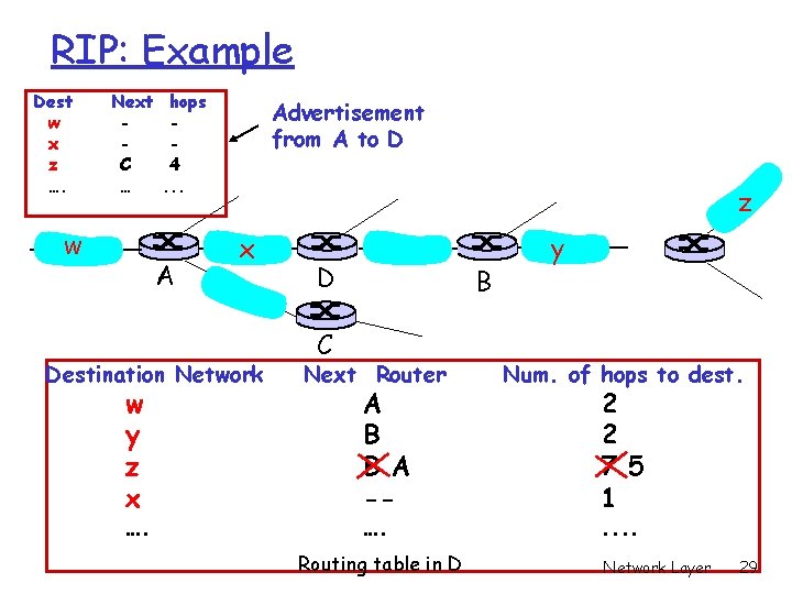 RIP: Example Dest w x z …. Next C … w hops 4. .