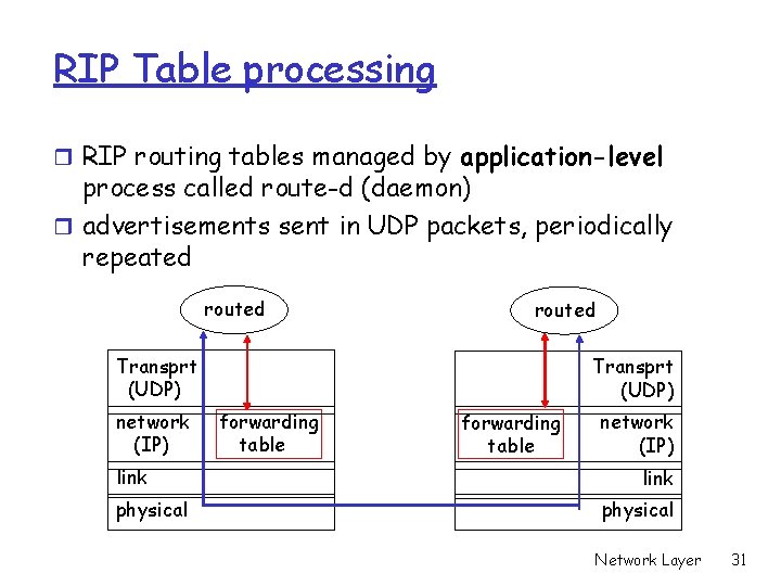 RIP Table processing r RIP routing tables managed by application-level process called route-d (daemon)