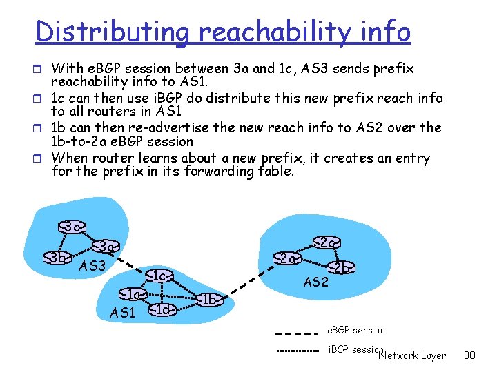 Distributing reachability info r With e. BGP session between 3 a and 1 c,