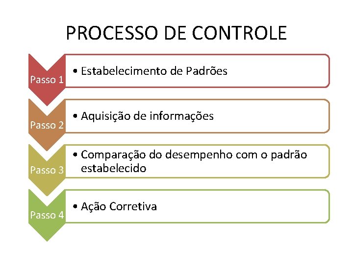 PROCESSO DE CONTROLE Passo 1 Passo 2 • Estabelecimento de Padrões • Aquisição de