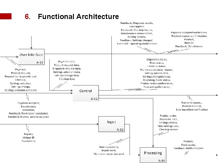 6. Functional Architecture blabla § Asdasd § PHIL 12 Seite | February 16, 2011 6. Functional Architecture blabla § Asdasd § PHIL 12 Seite | February 16, 2011