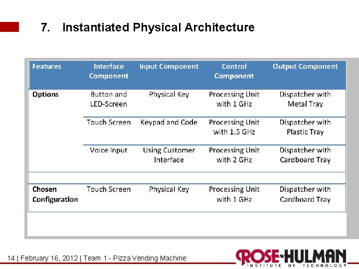 7. Instantiated Physical Architecture 14 Seite | February 16, 2011 2012 | Team 1 7. Instantiated Physical Architecture 14 Seite | February 16, 2011 2012 | Team 1