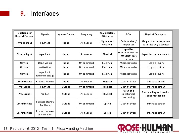 9. Interfaces Functional or Physical Element Signals Input or Output Frequency Key Interface Attributes 9. Interfaces Functional or Physical Element Signals Input or Output Frequency Key Interface Attributes