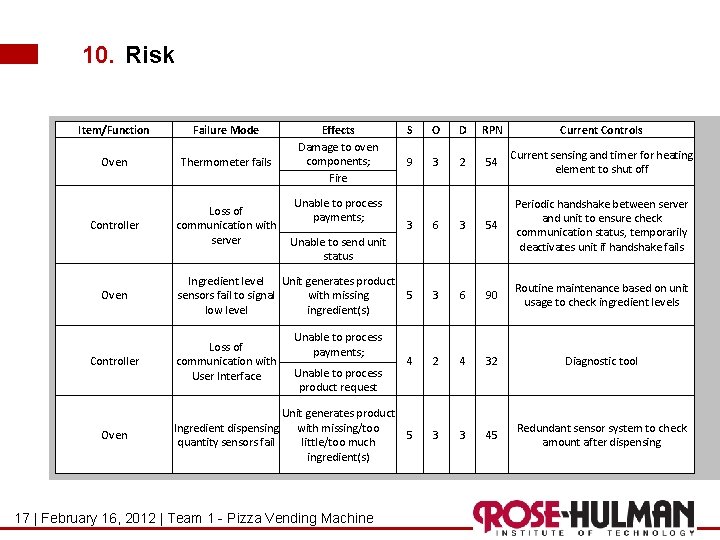 10. Risk Item/Function Failure Mode Oven Thermometer fails Controller Loss of communication with server 10. Risk Item/Function Failure Mode Oven Thermometer fails Controller Loss of communication with server