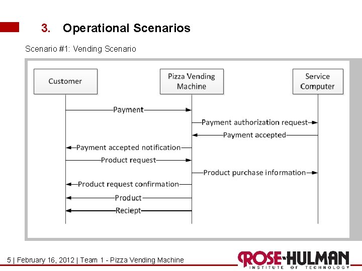 3. Operational Scenarios Scenario #1: Vending Scenario 5 |Seite February 16, 2012 1 - 3. Operational Scenarios Scenario #1: Vending Scenario 5 |Seite February 16, 2012 1 -