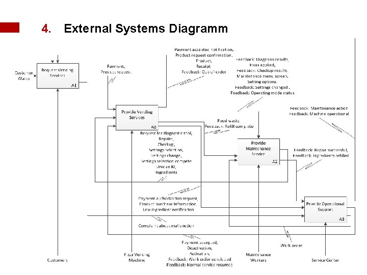 4. External Systems Diagramm 9 |Seite February 16, 2012 1 - Pizza Vending Machine 4. External Systems Diagramm 9 |Seite February 16, 2012 1 - Pizza Vending Machine