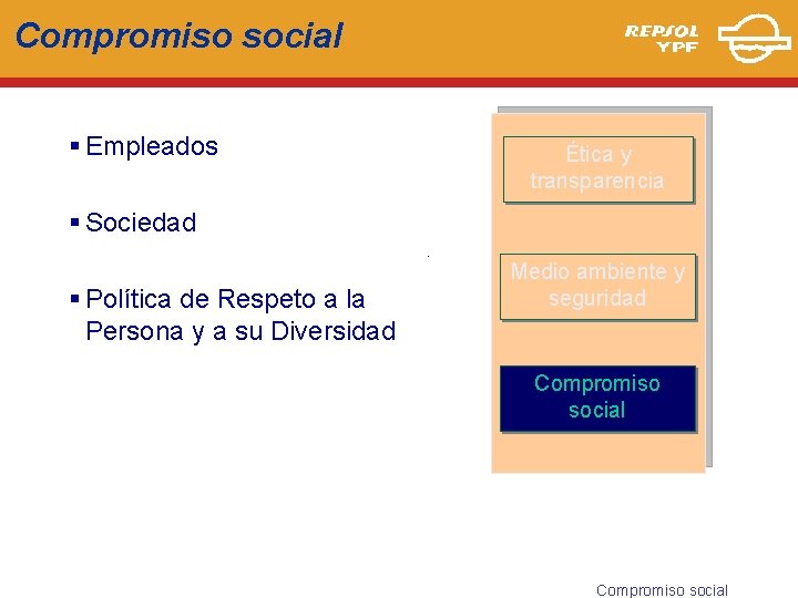 Compromiso social § Empleados Ética y transparencia § Sociedad. § Política de Respeto a